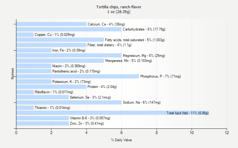 % Daily Value for Tortilla chips, ranch-flavor 1 oz (28.35g)