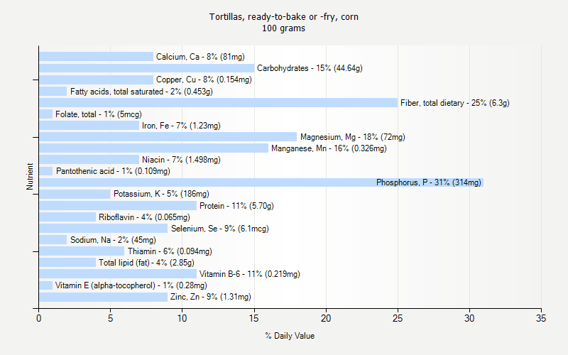 % Daily Value for Tortillas, ready-to-bake or -fry, corn 100 grams 