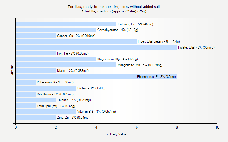 % Daily Value for Tortillas, ready-to-bake or -fry, corn, without added salt 1 tortilla, medium (approx 6" dia) (26g)