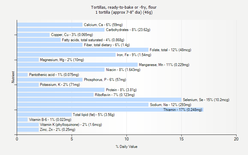 % Daily Value for Tortillas, ready-to-bake or -fry, flour 1 tortilla (approx 7-8" dia) (46g)