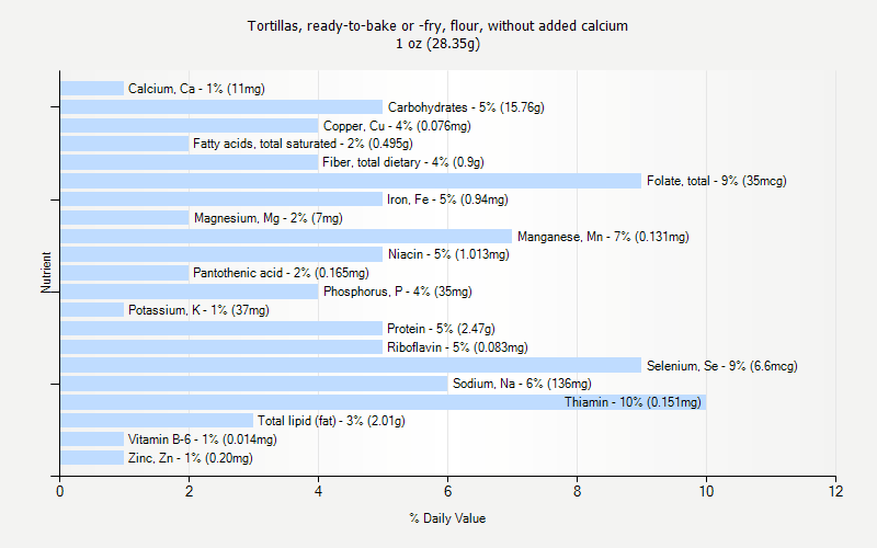 % Daily Value for Tortillas, ready-to-bake or -fry, flour, without added calcium 1 oz (28.35g)