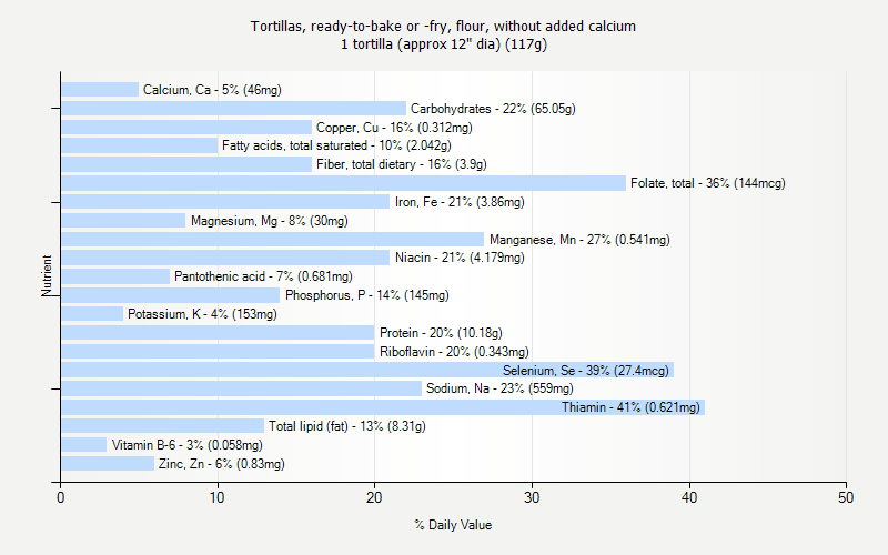 % Daily Value for Tortillas, ready-to-bake or -fry, flour, without added calcium 1 tortilla (approx 12" dia) (117g)