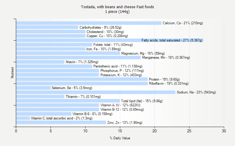 % Daily Value for Tostada, with beans and cheese Fast foods 1 piece (144g)