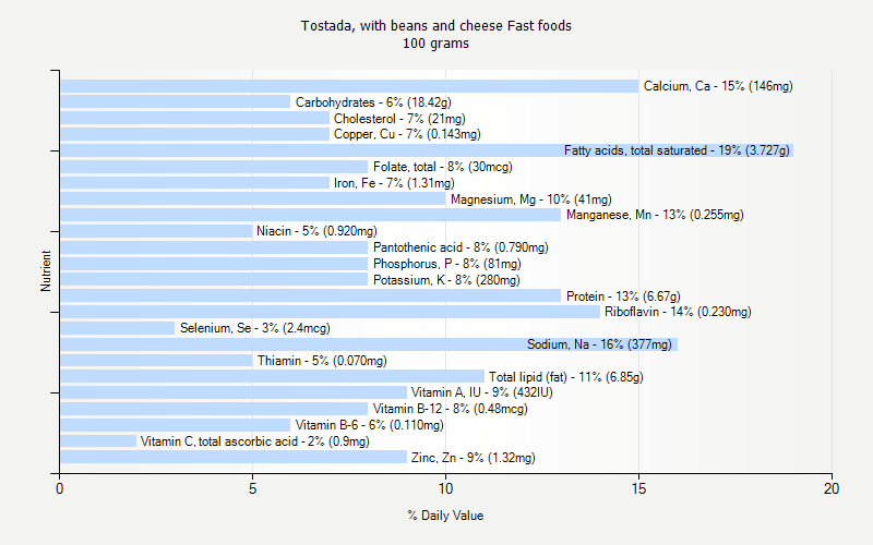 % Daily Value for Tostada, with beans and cheese Fast foods 100 grams 