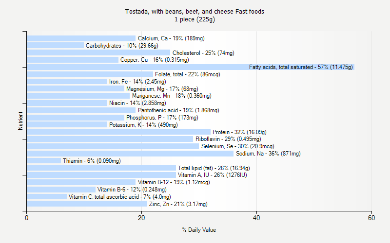 % Daily Value for Tostada, with beans, beef, and cheese Fast foods 1 piece (225g)