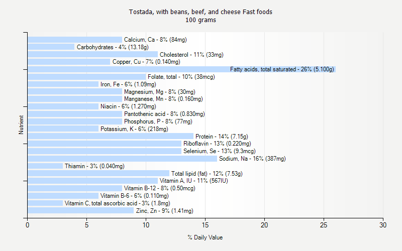 % Daily Value for Tostada, with beans, beef, and cheese Fast foods 100 grams 