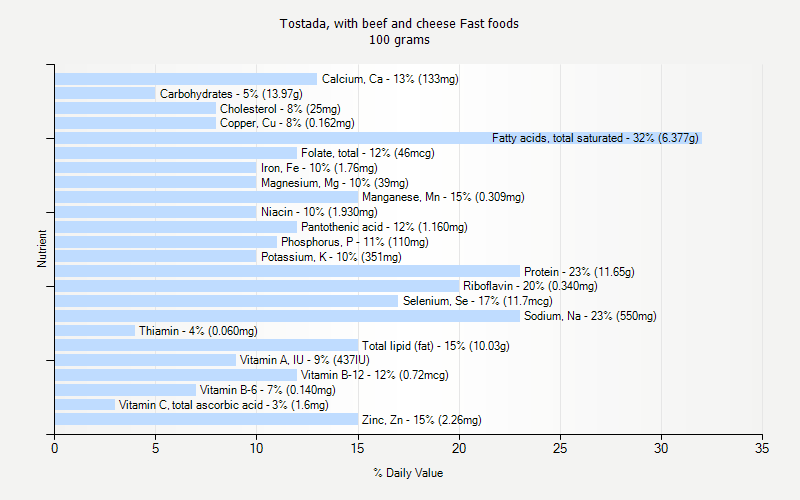 % Daily Value for Tostada, with beef and cheese Fast foods 100 grams 