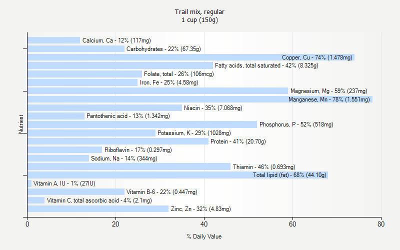 % Daily Value for Trail mix, regular 1 cup (150g)