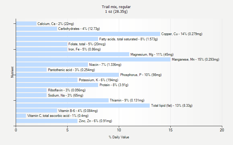 % Daily Value for Trail mix, regular 1 oz (28.35g)