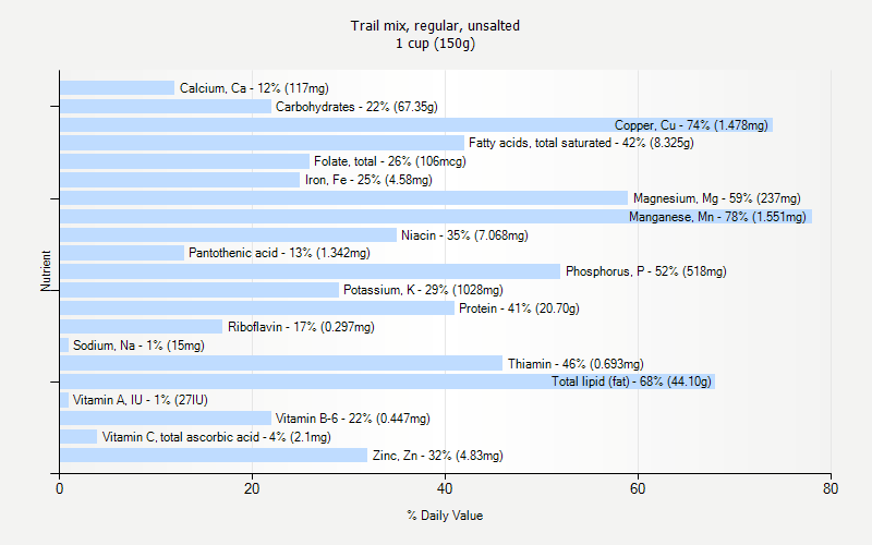 % Daily Value for Trail mix, regular, unsalted 1 cup (150g)