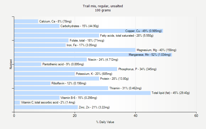 % Daily Value for Trail mix, regular, unsalted 100 grams 