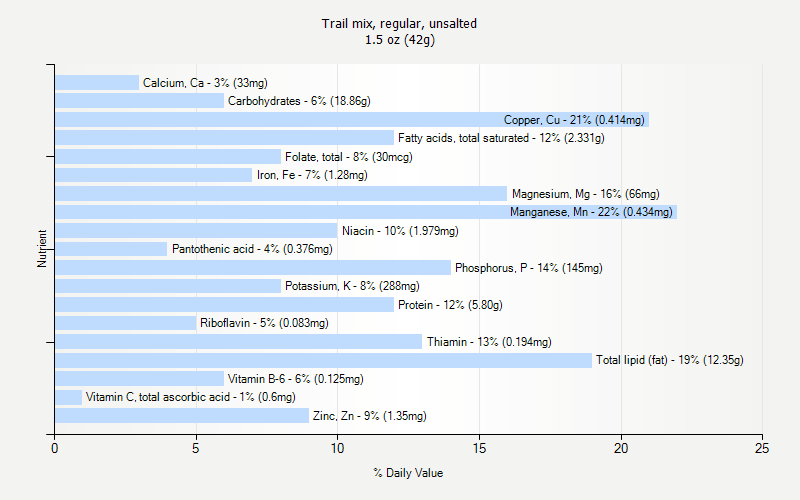 % Daily Value for Trail mix, regular, unsalted 1.5 oz (42g)