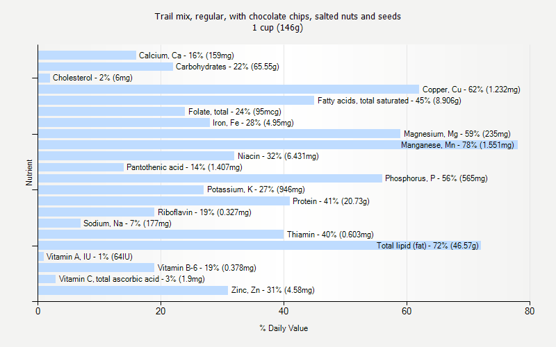 % Daily Value for Trail mix, regular, with chocolate chips, salted nuts and seeds 1 cup (146g)