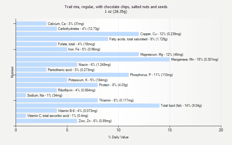 % Daily Value for Trail mix, regular, with chocolate chips, salted nuts and seeds 1 oz (28.35g)