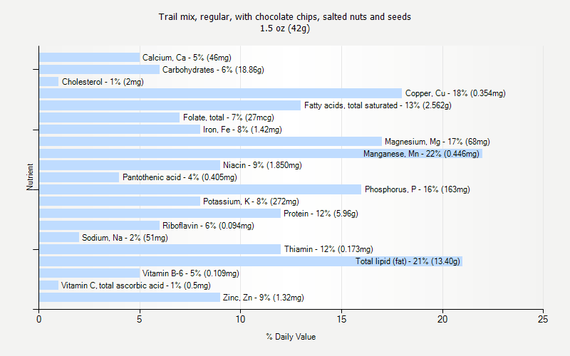 % Daily Value for Trail mix, regular, with chocolate chips, salted nuts and seeds 1.5 oz (42g)