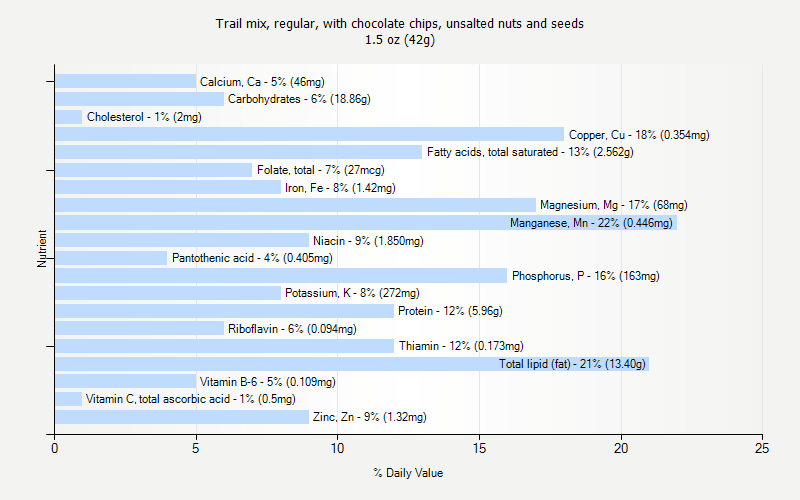 % Daily Value for Trail mix, regular, with chocolate chips, unsalted nuts and seeds 1.5 oz (42g)