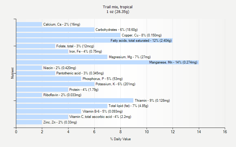 % Daily Value for Trail mix, tropical 1 oz (28.35g)