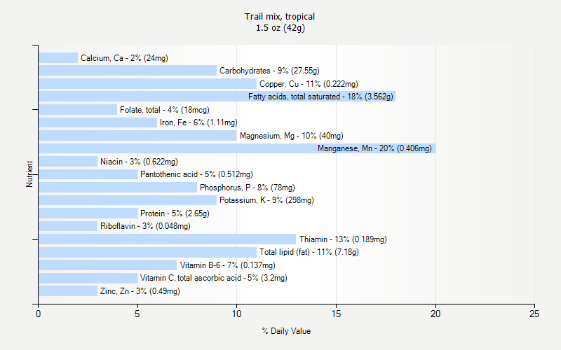 % Daily Value for Trail mix, tropical 1.5 oz (42g)