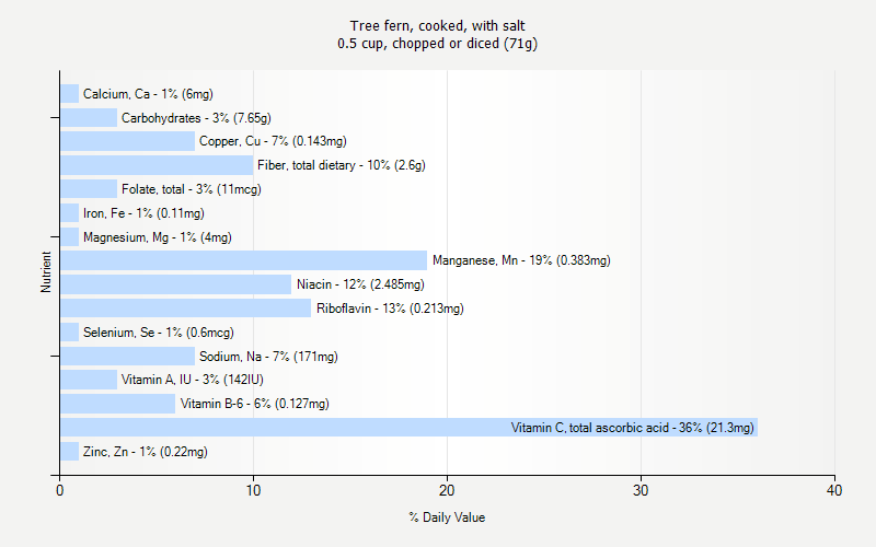% Daily Value for Tree fern, cooked, with salt 0.5 cup, chopped or diced (71g)