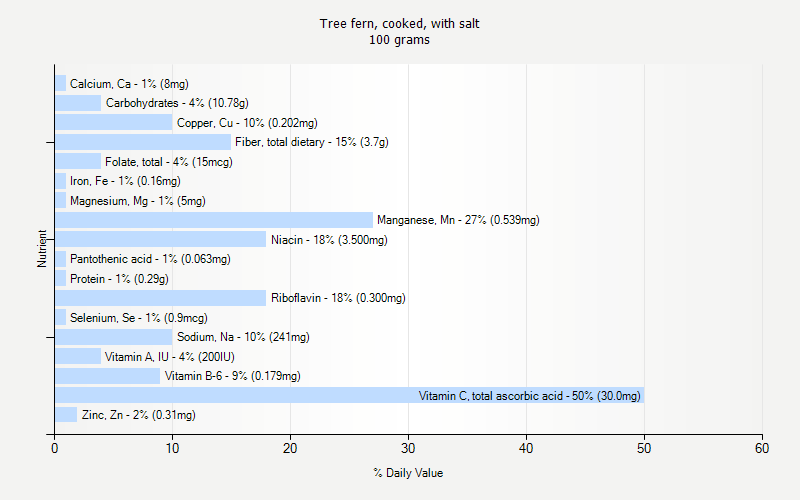 % Daily Value for Tree fern, cooked, with salt 100 grams 