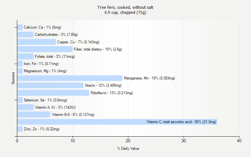 % Daily Value for Tree fern, cooked, without salt 0.5 cup, chopped (71g)