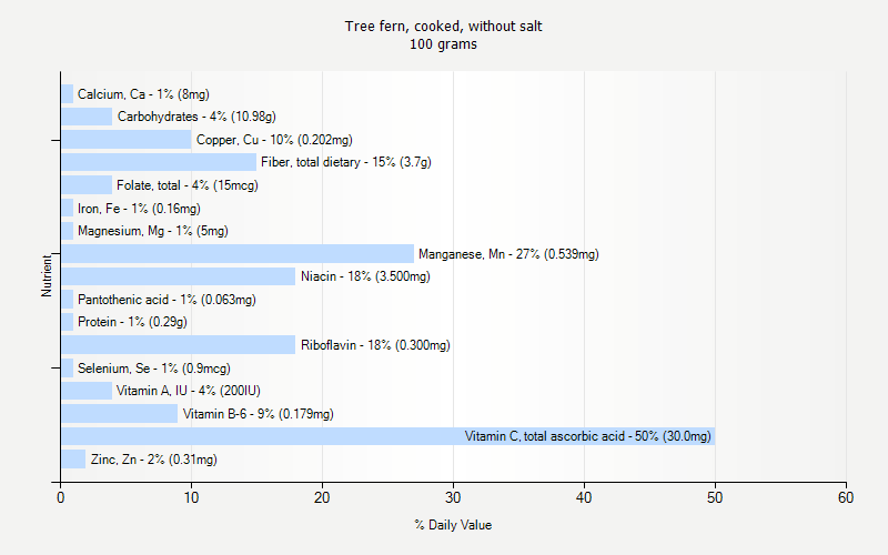 % Daily Value for Tree fern, cooked, without salt 100 grams 