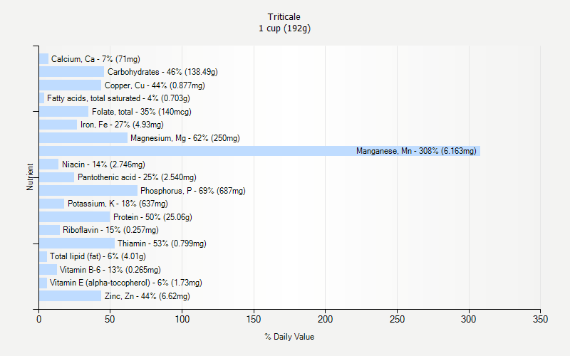 % Daily Value for Triticale 1 cup (192g)