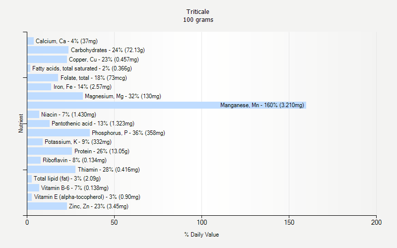 % Daily Value for Triticale 100 grams 