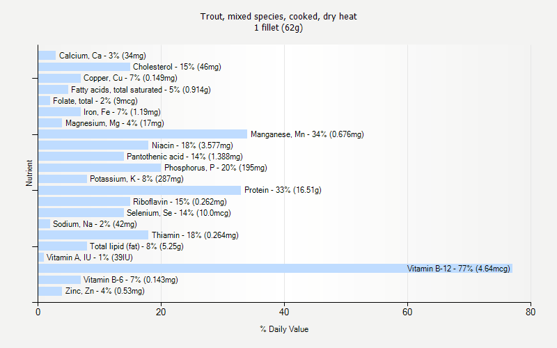 % Daily Value for Trout, mixed species, cooked, dry heat 1 fillet (62g)