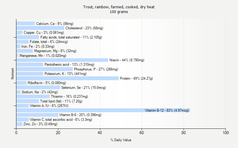 % Daily Value for Trout, rainbow, farmed, cooked, dry heat 100 grams 