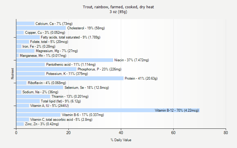 % Daily Value for Trout, rainbow, farmed, cooked, dry heat 3 oz (85g)