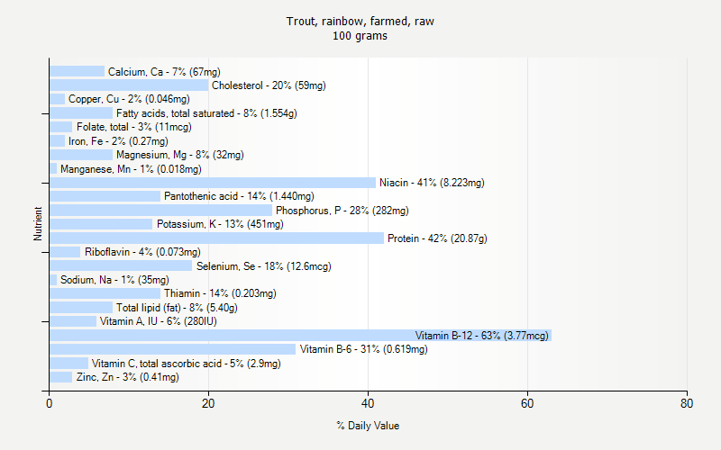 % Daily Value for Trout, rainbow, farmed, raw 100 grams 