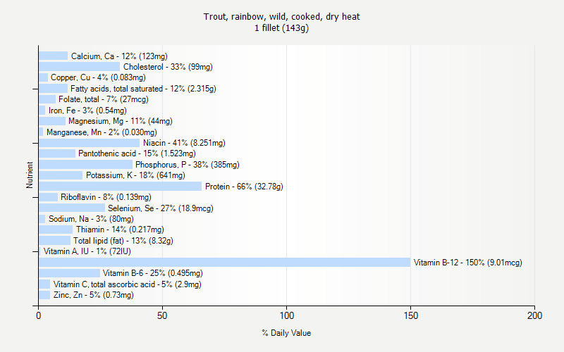 % Daily Value for Trout, rainbow, wild, cooked, dry heat 1 fillet (143g)