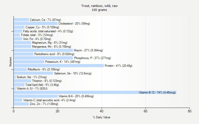 % Daily Value for Trout, rainbow, wild, raw 100 grams 