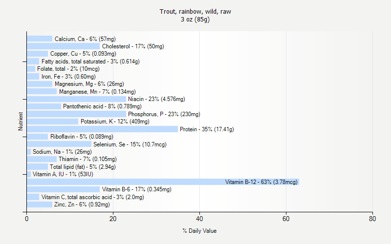 % Daily Value for Trout, rainbow, wild, raw 3 oz (85g)