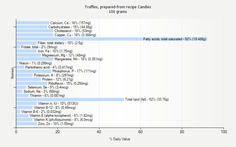 % Daily Value for Truffles, prepared-from-recipe Candies 100 grams 