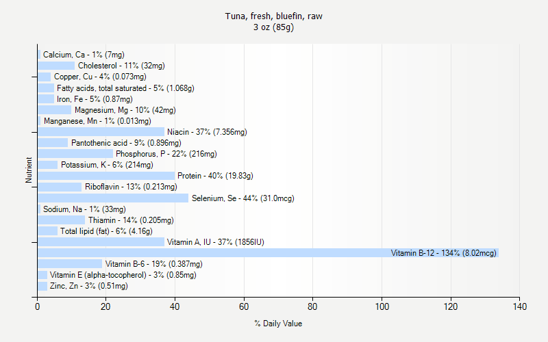 % Daily Value for Tuna, fresh, bluefin, raw 3 oz (85g)