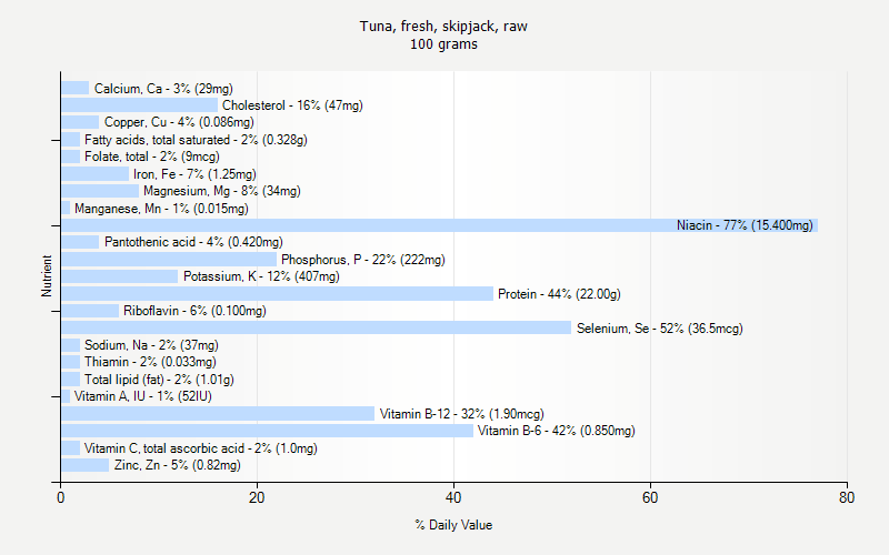 % Daily Value for Tuna, fresh, skipjack, raw 100 grams 