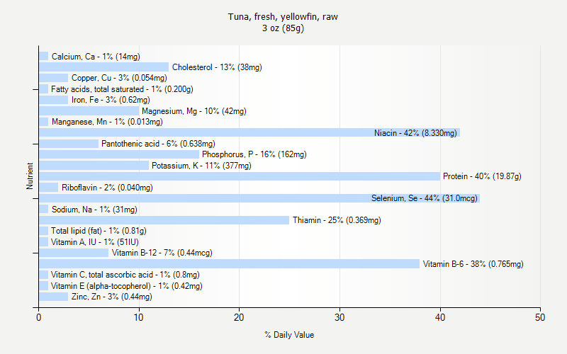 % Daily Value for Tuna, fresh, yellowfin, raw 3 oz (85g)