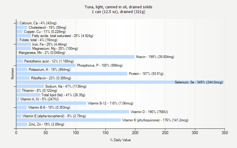 % Daily Value for Tuna, light, canned in oil, drained solids 1 can (12.5 oz), drained (321g)