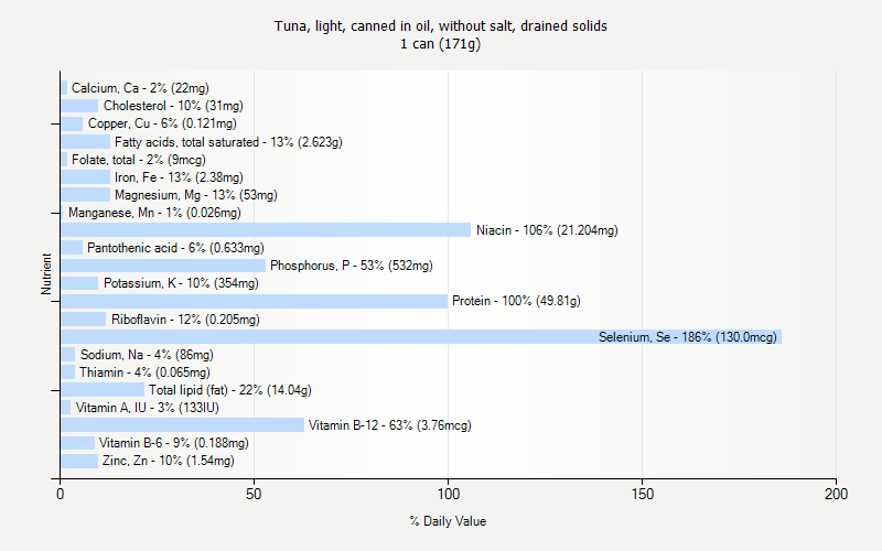 % Daily Value for Tuna, light, canned in oil, without salt, drained solids 1 can (171g)