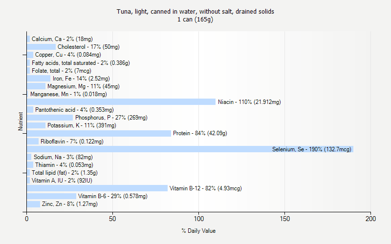 % Daily Value for Tuna, light, canned in water, without salt, drained solids 1 can (165g)