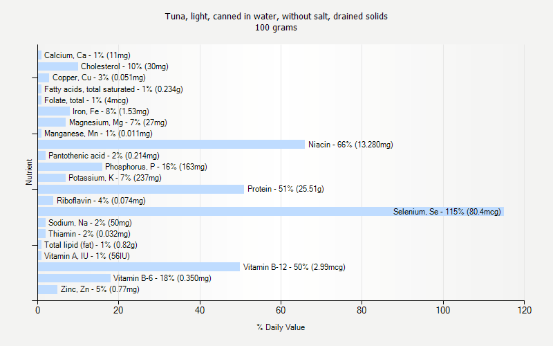 % Daily Value for Tuna, light, canned in water, without salt, drained solids 100 grams 