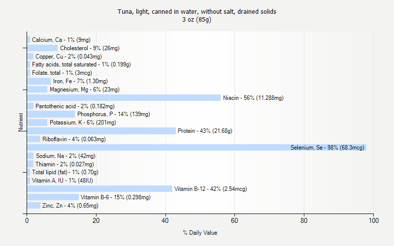 % Daily Value for Tuna, light, canned in water, without salt, drained solids 3 oz (85g)