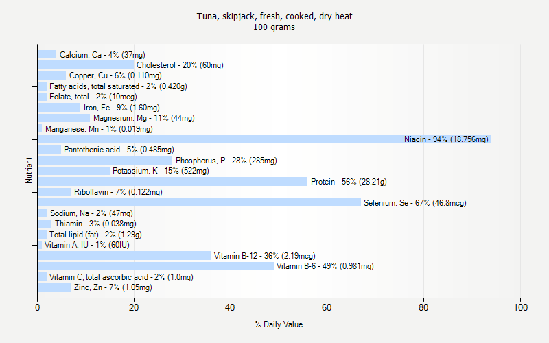 % Daily Value for Tuna, skipjack, fresh, cooked, dry heat 100 grams 