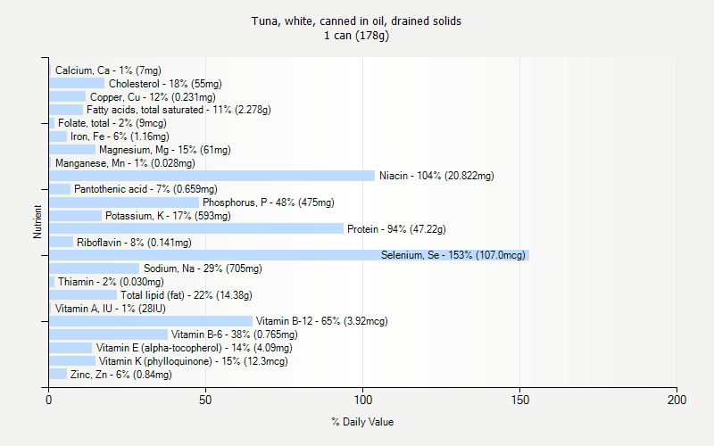 % Daily Value for Tuna, white, canned in oil, drained solids 1 can (178g)