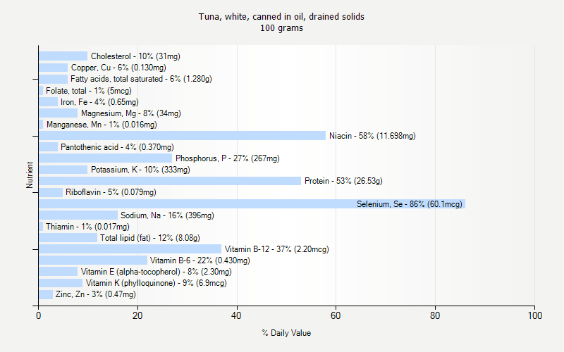 % Daily Value for Tuna, white, canned in oil, drained solids 100 grams 