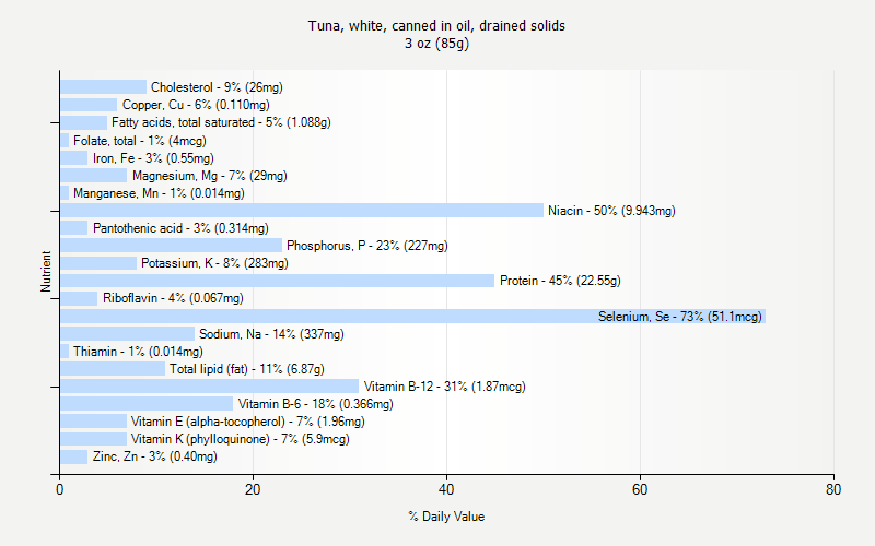 % Daily Value for Tuna, white, canned in oil, drained solids 3 oz (85g)