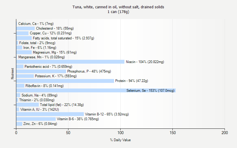 % Daily Value for Tuna, white, canned in oil, without salt, drained solids 1 can (178g)