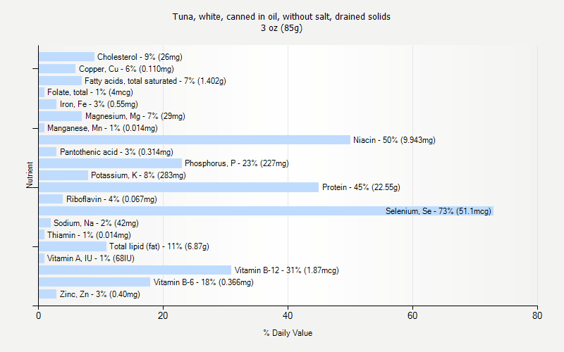 % Daily Value for Tuna, white, canned in oil, without salt, drained solids 3 oz (85g)